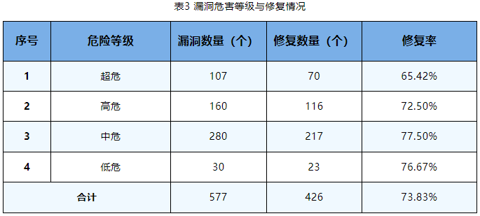 信息安全漏洞周報（2023年第39期）表3