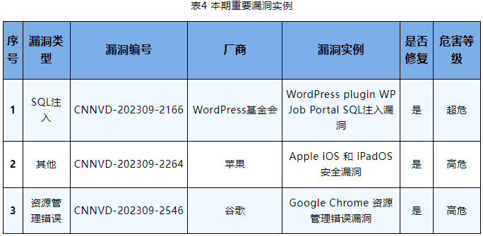 信息安全漏洞周報（2023年第39期）表4