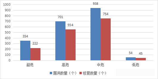 CNNVD信息安全漏洞月報(bào)（2023年9月）圖3