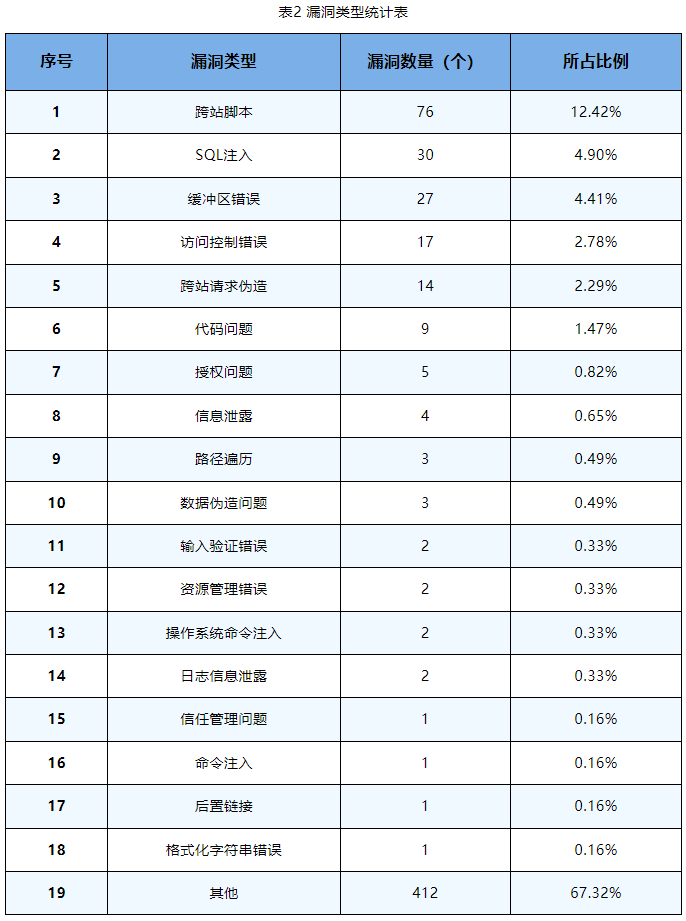 信息安全漏洞周報(bào)（2023年第43期）表2