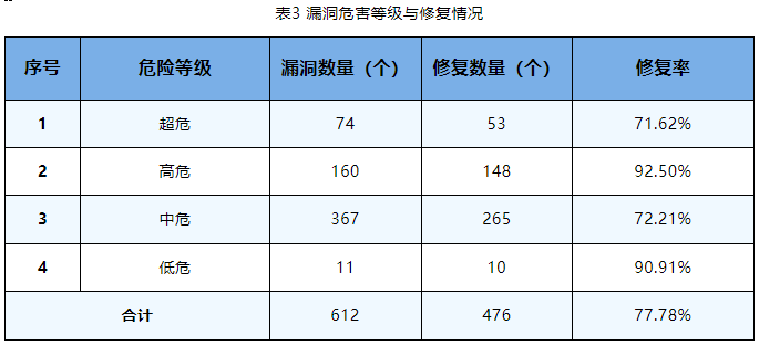 信息安全漏洞周報(bào)（2023年第43期）表3