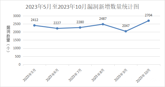 信息安全漏洞月報（2023年10月）圖1