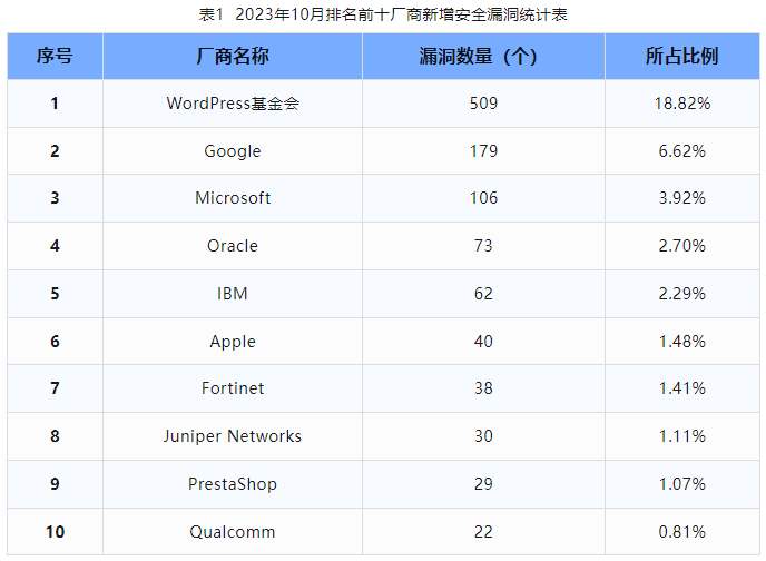 信息安全漏洞月報（2023年10月）表1