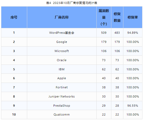 信息安全漏洞月報（2023年10月）表4