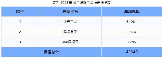 信息安全漏洞月報（2023年10月）表7