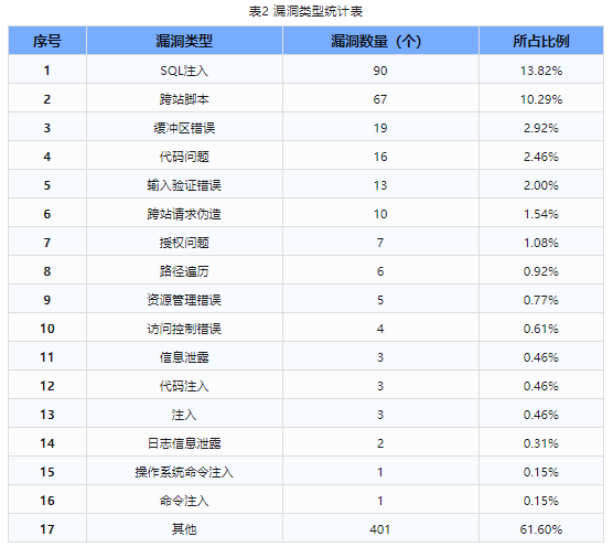 信息安全漏洞周報(bào)（2023年第44期）表2