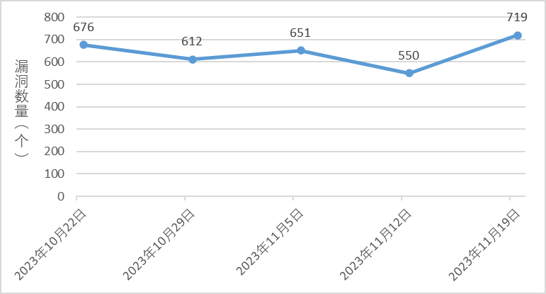 信息安全漏洞周報（2023年第46期）1