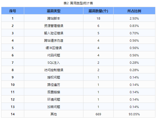 信息安全漏洞周報（2023年第46期）表2