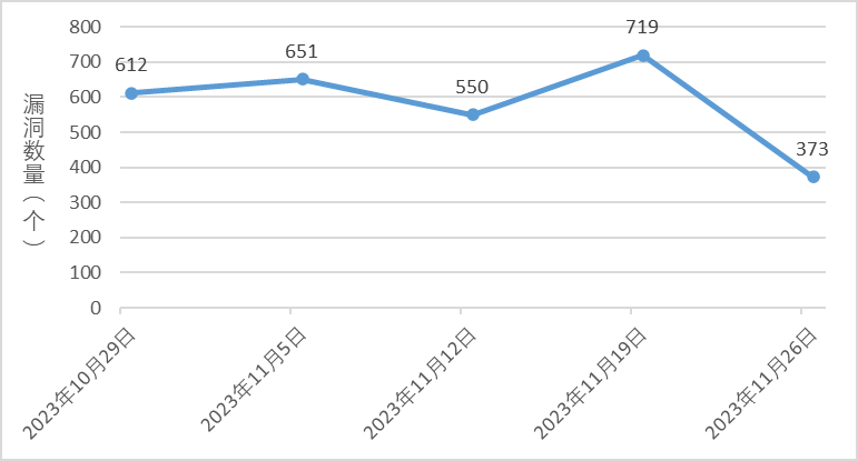 信息安全漏洞周報（2023年第47期）圖1