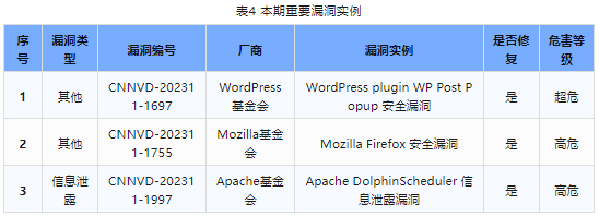 信息安全漏洞周報（2023年第47期）表4