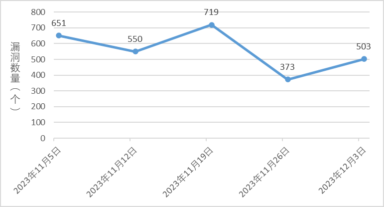 信息安全漏洞周報(bào)（2023年第48期）圖1