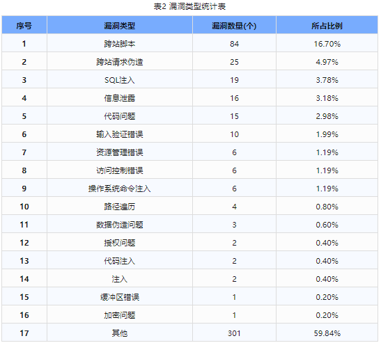 信息安全漏洞周報(bào)（2023年第48期）表2