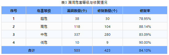 信息安全漏洞周報(bào)（2023年第48期）表3