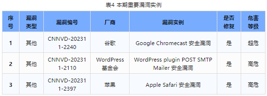 信息安全漏洞周報(bào)（2023年第48期）表4