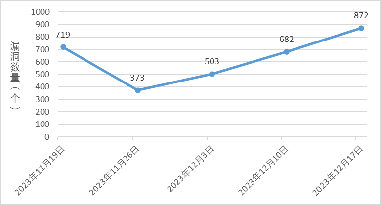 信息安全漏洞周報(bào)（2023年第50期）圖1