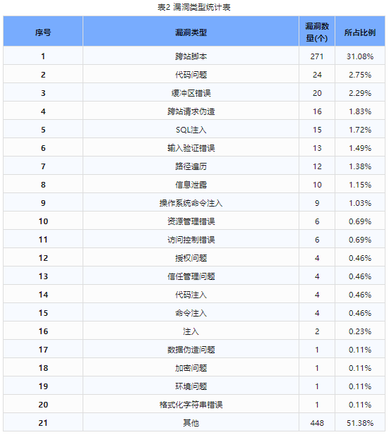 信息安全漏洞周報(bào)（2023年第50期）表2