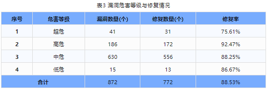 信息安全漏洞周報(bào)（2023年第50期）表3