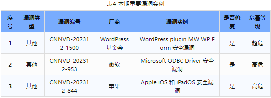 信息安全漏洞周報(bào)（2023年第50期）表4