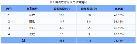 信息安全漏洞周報(bào)（2023年第51期）表3