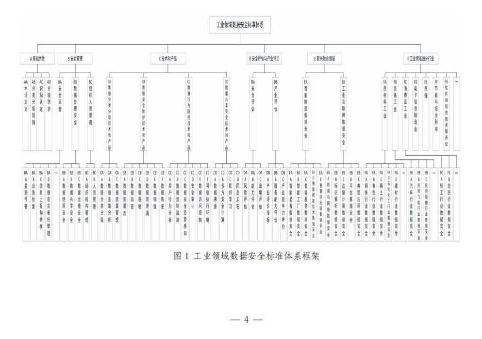 兩部門關(guān)于印發(fā)《工業(yè)領(lǐng)域數(shù)據(jù)安全標準體系建設(shè)指南（2023版）》的通知_2