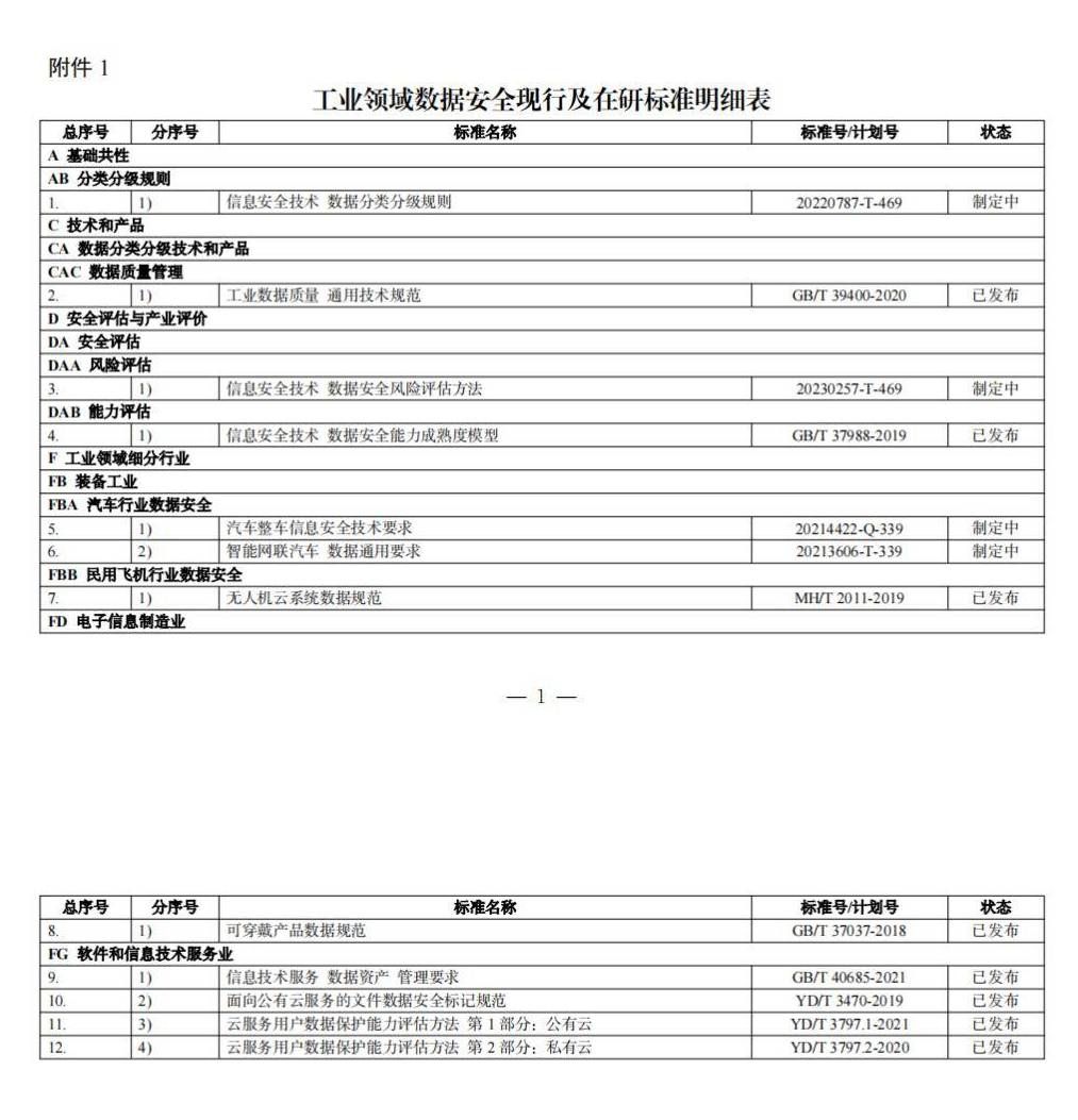 兩部門關(guān)于印發(fā)《工業(yè)領(lǐng)域數(shù)據(jù)安全標準體系建設(shè)指南（2023版）》的通知_5