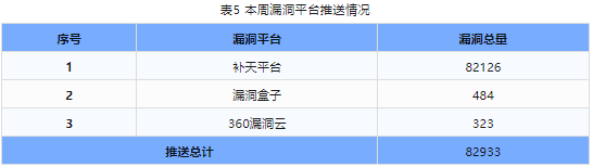 信息安全漏洞周報(bào)（2024年第2期）表5