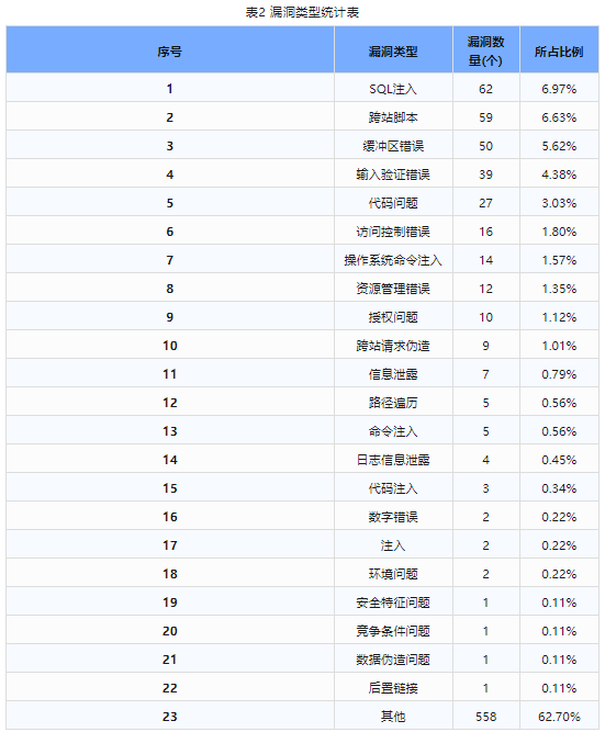 信息安全漏洞周報(bào)（2024年第3期）表2