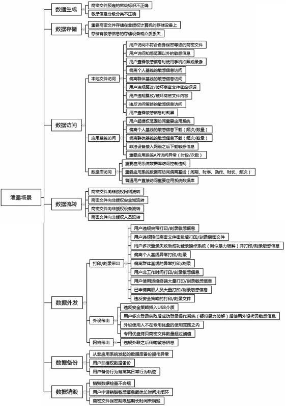 基于行為分析的內(nèi)網(wǎng)數(shù)據(jù)防泄露場景研究與技術(shù)實現(xiàn) 圖01