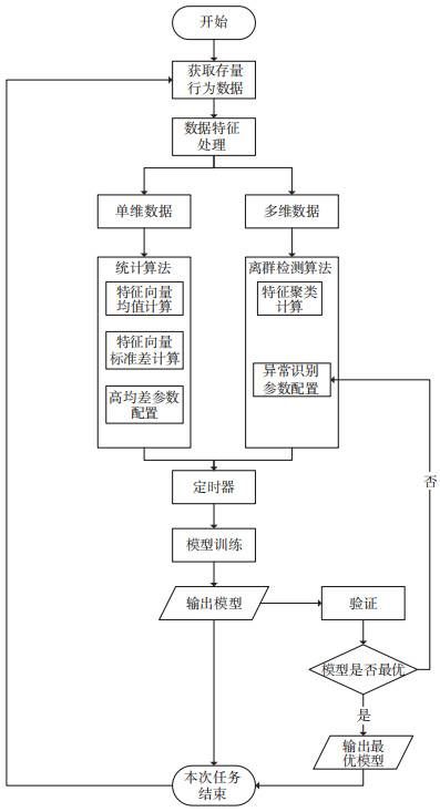 基于行為分析的內(nèi)網(wǎng)數(shù)據(jù)防泄露場景研究與技術(shù)實現(xiàn) 圖04