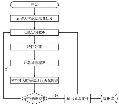 基于行為分析的內(nèi)網(wǎng)數(shù)據(jù)防泄露場景研究與技術(shù)實現(xiàn) 圖05