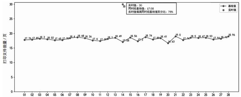 基于行為分析的內(nèi)網(wǎng)數(shù)據(jù)防泄露場景研究與技術(shù)實現(xiàn) 圖09