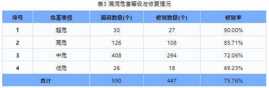 信息安全漏洞周報（2024年第4期）表3