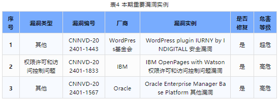 信息安全漏洞周報（2024年第4期）表4