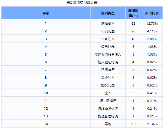 信息安全漏洞周報（2024年第5期）表2