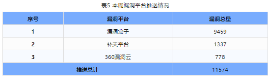 信息安全漏洞周報（2024年第5期）表5