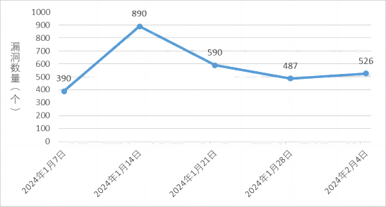 信息安全漏洞周報(bào)（2024年第6期）圖1