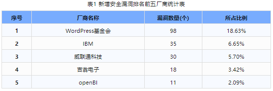 信息安全漏洞周報(bào)（2024年第6期）表1