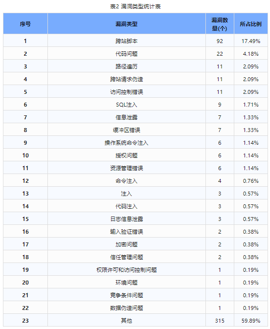 信息安全漏洞周報(bào)（2024年第6期）表2