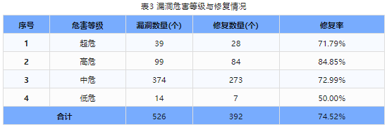 信息安全漏洞周報(bào)（2024年第6期）表3