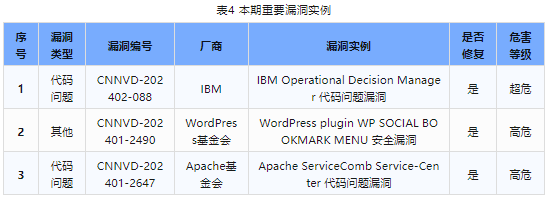 信息安全漏洞周報(bào)（2024年第6期）表4