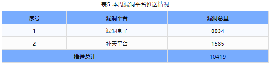 信息安全漏洞周報(bào)（2024年第6期）表5