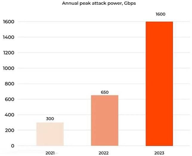 2023年度DDoS攻擊峰值暴增，美國是最大攻擊源1