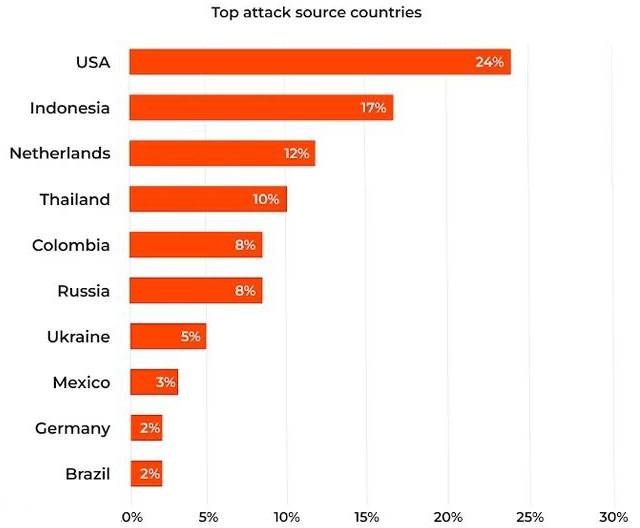 2023年度DDoS攻擊峰值暴增，美國是最大攻擊源4