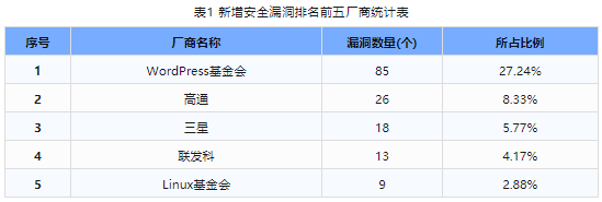 信息安全漏洞周報（2024年第7期）表1