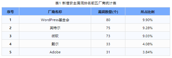 信息安全漏洞周報(bào)（2024年第8期）表1