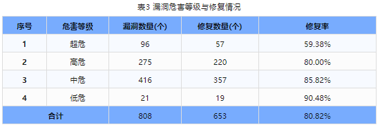 信息安全漏洞周報(bào)（2024年第8期）表3