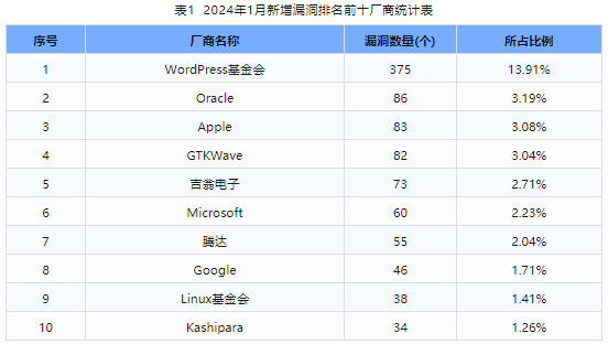 信息安全漏洞月報（2024年1月）表1