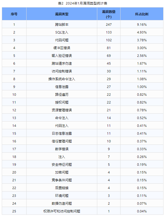 信息安全漏洞月報（2024年1月）表2