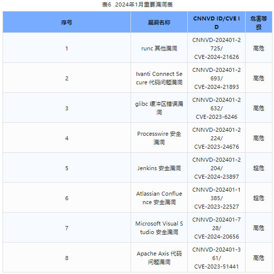 信息安全漏洞月報（2024年1月）表6