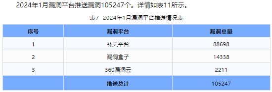 信息安全漏洞月報（2024年1月）表7